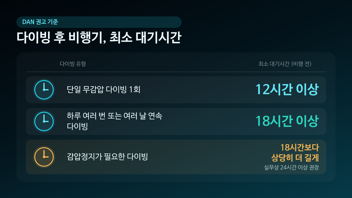 다이빙 유형별 비행 전 최소 대기시간 인포그래픽 표, 단일 12시간 반복 18시간 감압 24시간 이상
